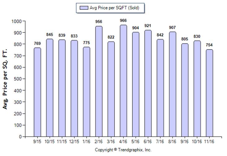 san-marino_nov_2016_sfr_avg-price-per-sqft