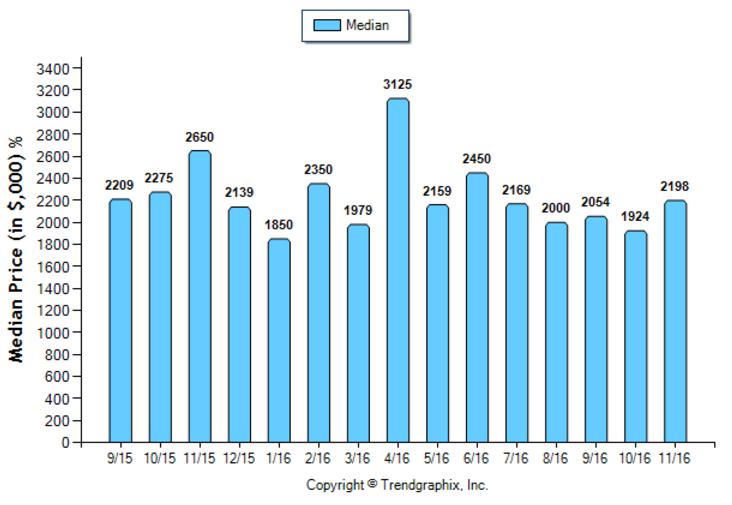 san-marino_nov_2016_sfr_median-price-sold