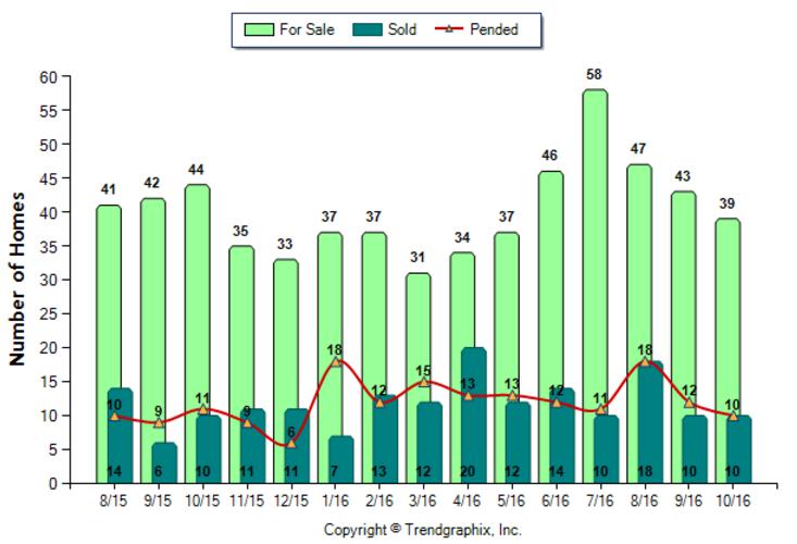 san-marino_oct_2016_sfr_for-sale-vs-sold