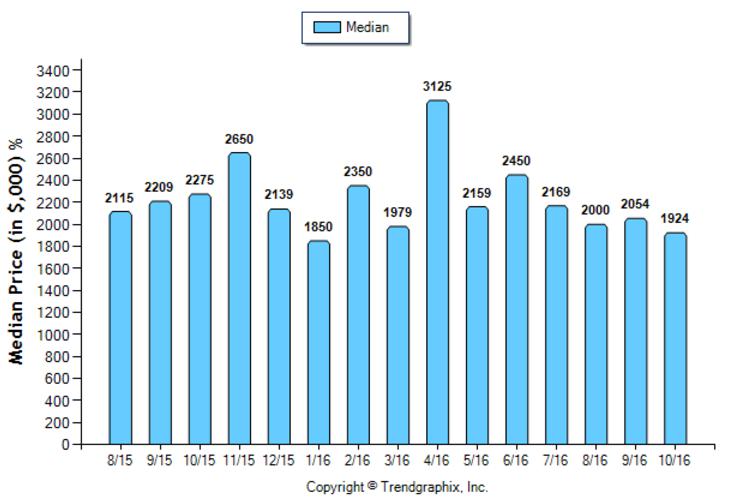 san-marino_oct_2016_sfr_median-price-sold