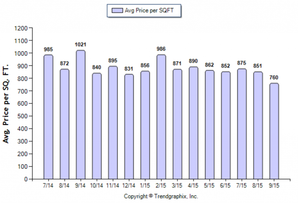 San Marino_September_2015_SFR_Avg-Price-Per-Sqft