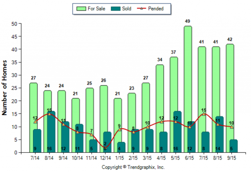 San Marino_September_2015_SFR_For-Sale-Vs-Sold