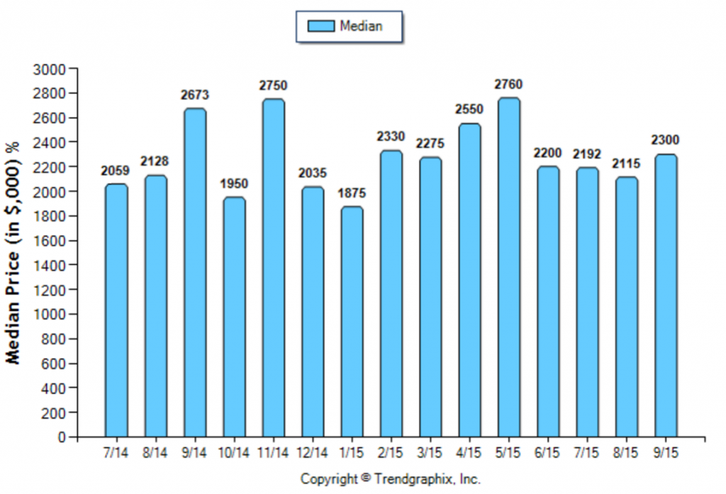 San Marino_September_SFR_Median-Price-Sold