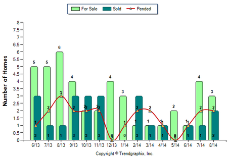 Sierra Madre Condo August 2014_For Sale vs Sold