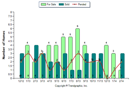 Sierra Madre Condo February 2014 Number of Homes for Sale vs. Sold