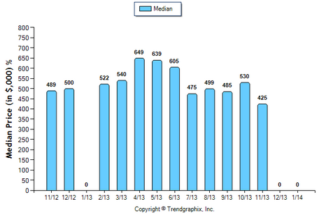Sierra Madre Condo January 2014 Median Price Sold