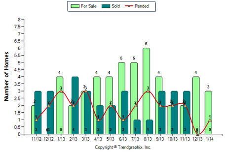 Sierra Madre Condo January 2014 Number of Homes for Sale vs. Sold