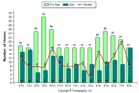 Sierra Madre SFR August 2014_For Sale vs Sold