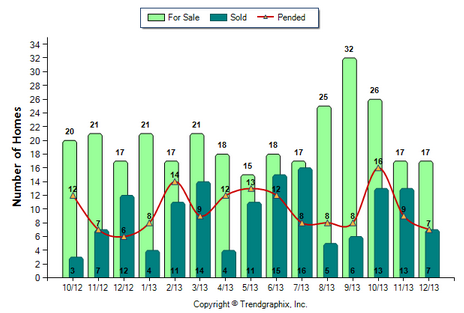 Sierra Madre SFR December 2013 Number of Homes for Sale vs. Sold