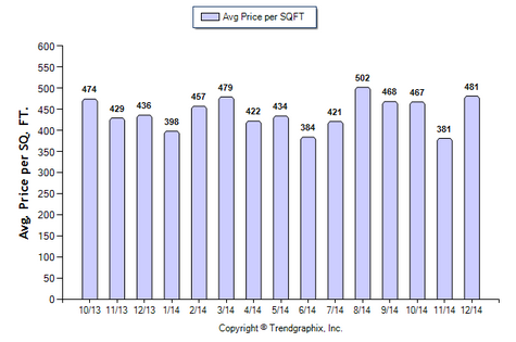 Sierra Madre SFR December 2014 Avg Price Per Sqft