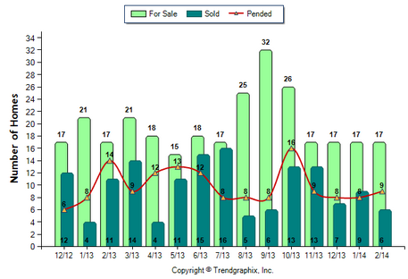 Sierra Madre SFR February 2014 Number of Homes for Sale vs. Sold
