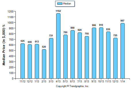 Sierra Madre SFR January 2014 Median Price Sold