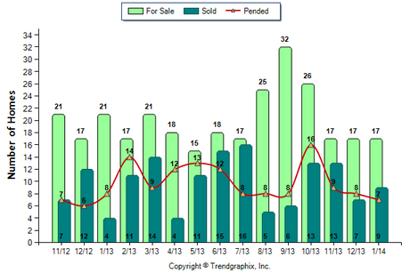 Sierra Madre SFR January 2014 Number of Homes for Sale vs. Sold
