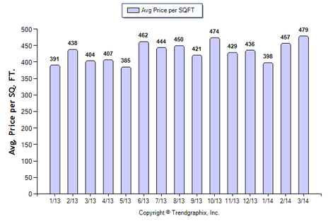 Sierra Madre SFR March 2014 Avg Price Per Sqft