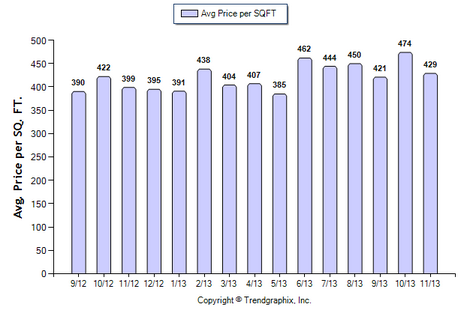 Sierra Madre SFR November 2013 Avg. Price per Sqft.