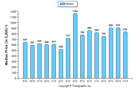 Sierra Madre SFR November 2013 Median Price Sold