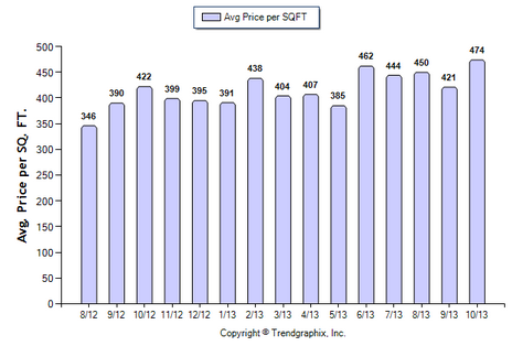 Sierra Madre SFR October 2013 Avg. Price per Sqft.