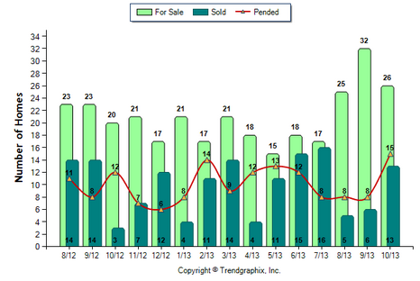Sierra Madre SFR October 2013 Number of Homes for Sale vs. Sold