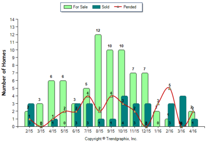 Sierra Madre_April_2016_Condo+Twnh_For-Sale-Vs-Sold