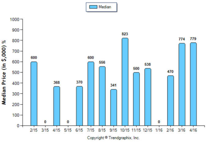 Sierra Madre_April_2016_Condo+Twnh_Median-Price-Sold