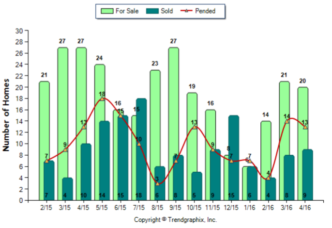 Sierra Madre_April_2016_SFR_For-Sale-Vs-Sold