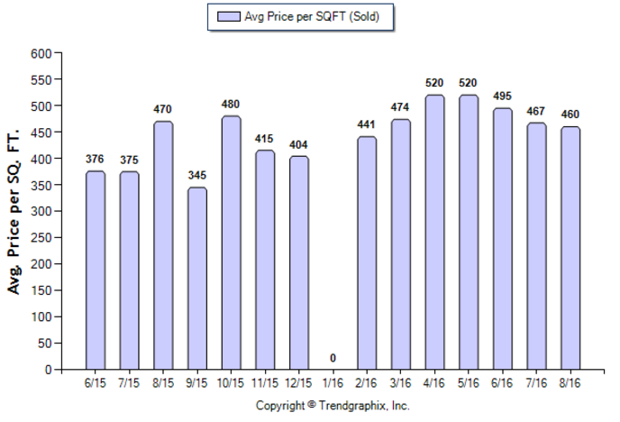 sierra-madre_aug_2016_condotwnh_avg-price-per-sqft