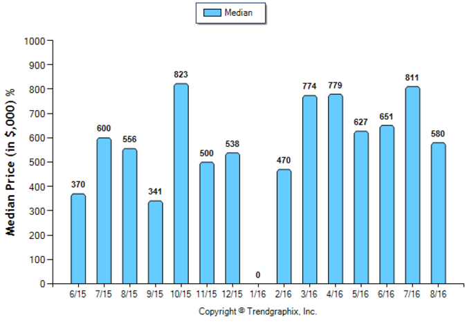 sierra-madre_aug_2016_condotwnh_median-price-sold