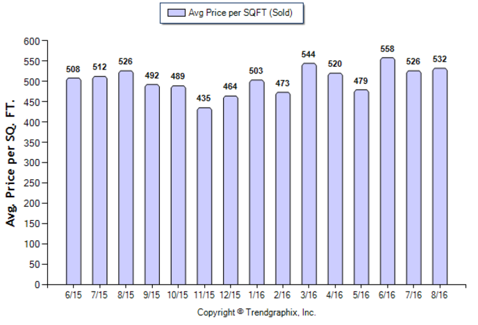 sierra-madre_aug_2016_sfr_avg-price-per-sqft