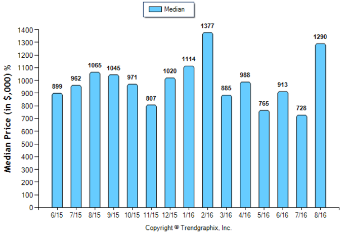 sierra-madre_aug_2016_sfr_median-price-sold