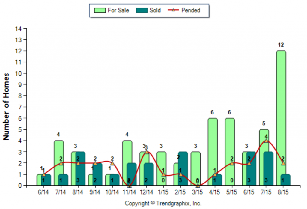 Sierra Madre_August_2015_Condo+Twnh_For-Sale-Vs-Sold