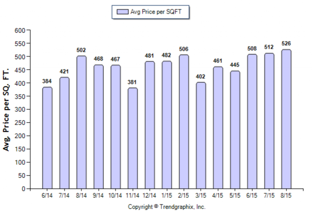 Sierra Madre_August_2015_SFR_Avg-Price-Per-Sqft