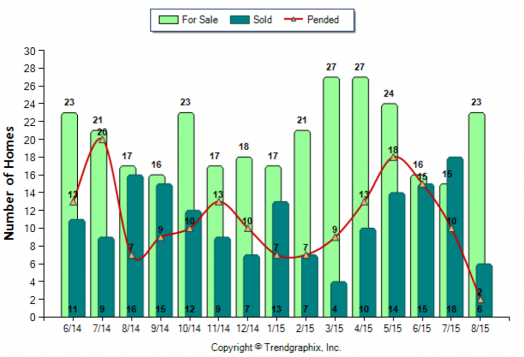 Sierra Madre_August_2015_SFR_For-Sale-Vs-Sold