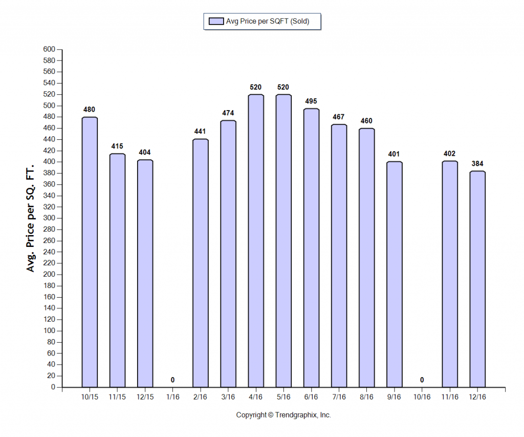 sierra-madre_dec_2016_condotwnh_avg-price-per-sqft