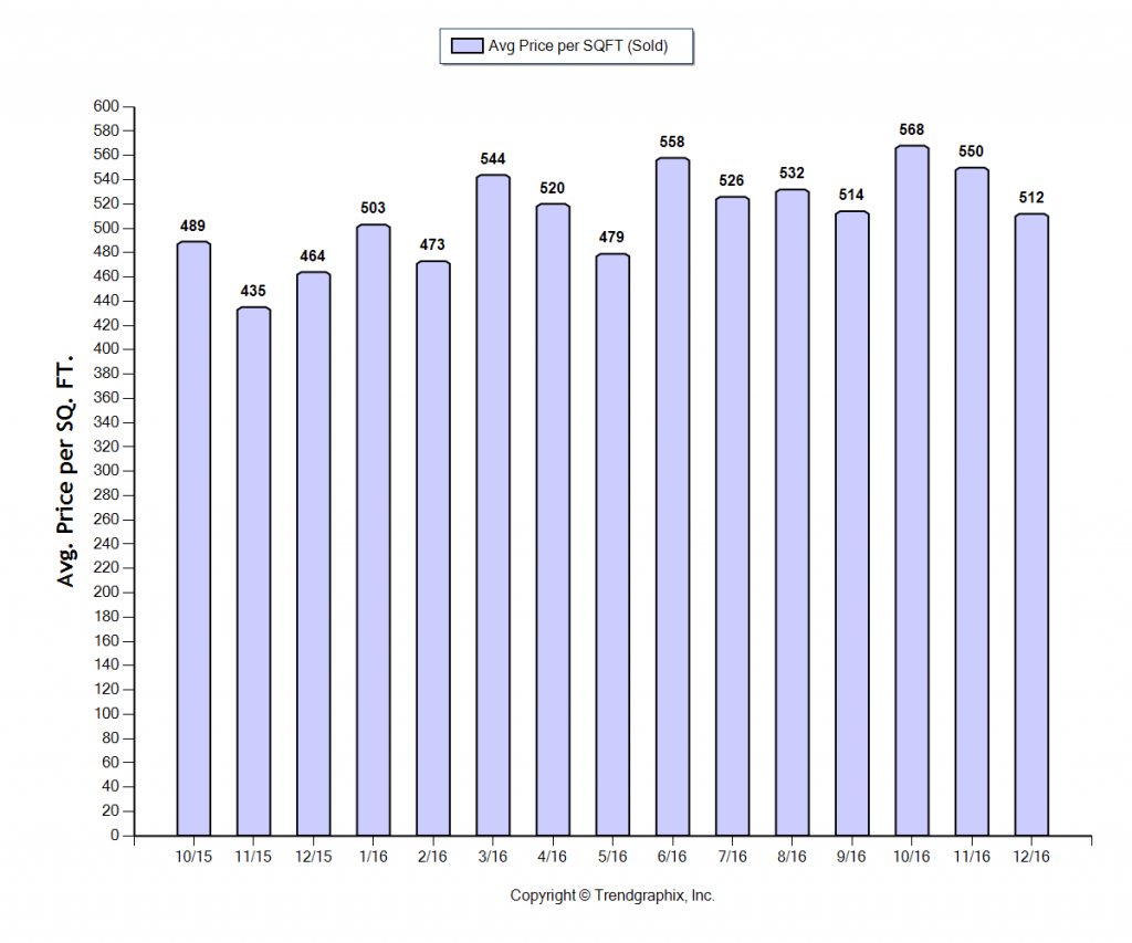 sierra-madre_dec_2016_sfr_avg-price-per-sqft