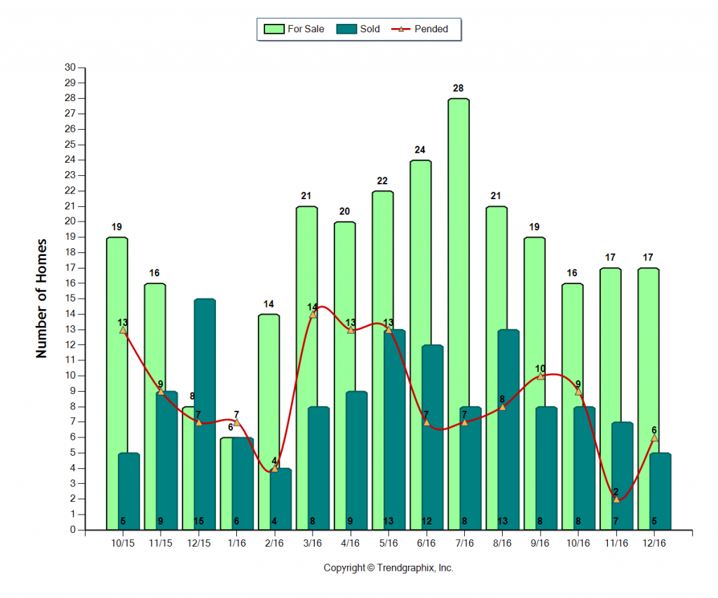 sierra-madre_dec_2016_sfr_for-sale-vs-sold