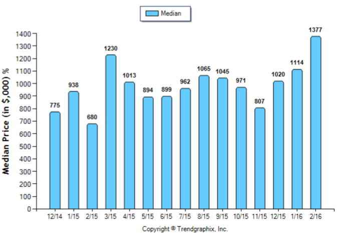 Sierra Madre_February_2016_SFR_Median-Price-Sold