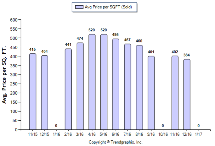 Sierra Madre_Jan_2017_Condo+Twnh_Avg-Price-Per-Sqft