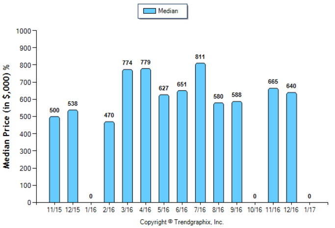 Sierra Madre_Jan_2017_Condo+Twnh_Median-Price-Sold