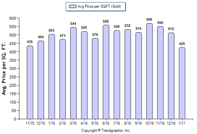 Sierra Madre_Jan_2017_SFR_Avg-Price-Per-Sqft