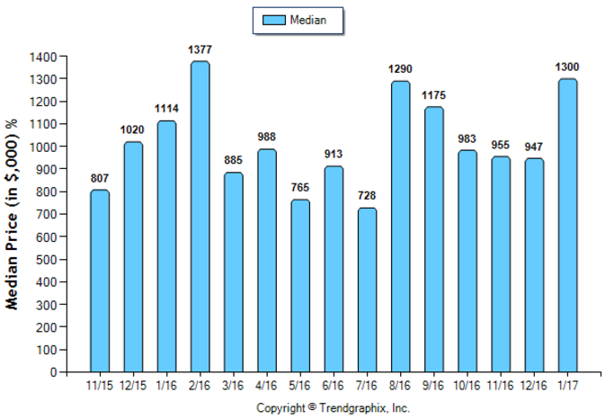 Sierra Madre_Jan_2017_SFR_Median-Price-Sold