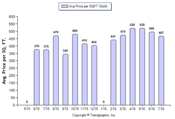 Sierra Madre_Jul_2016_Condo+Twnh_Avg-Price-Per-Sqft