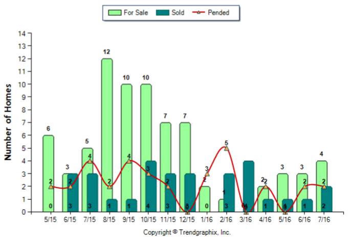 Sierra Madre_Jul_2016_Condo+Twnh_For-Sale-Vs-Sold