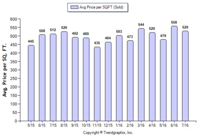 Sierra Madre_Jul_2016_SFR_Avg-Price-Per-Sqft