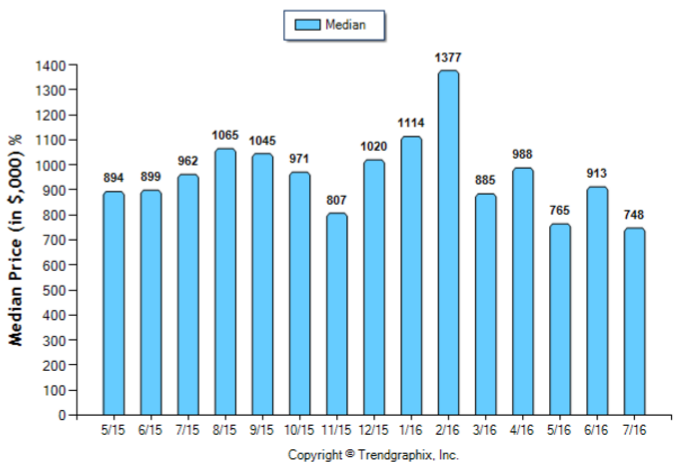 Sierra Madre_Jul_2016_SFR_Median-Price-Sold