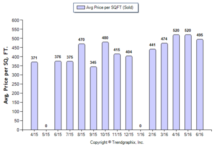 Sierra Madre_Jun_2016_Condo+Twnh_Avg-Price-Per-Sqft