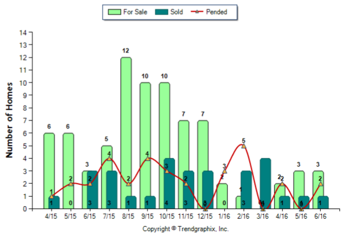 Sierra Madre_Jun_2016_Condo+Twnh_For-Sale-Vs-Sold