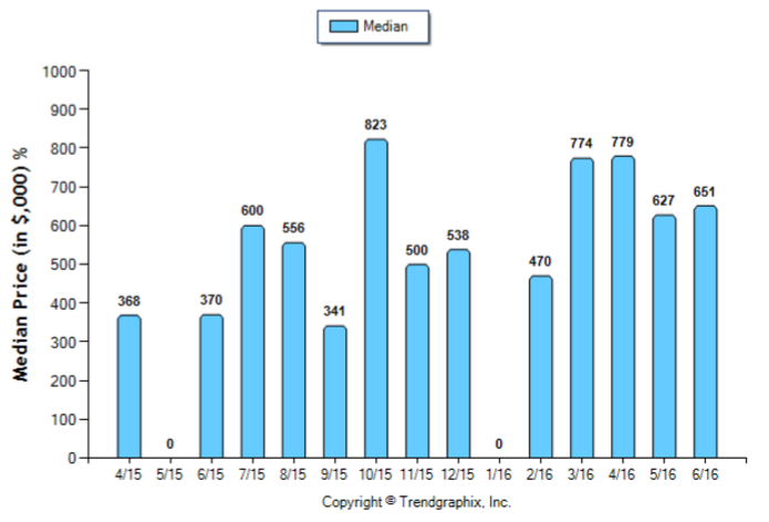 Sierra Madre_Jun_2016_Condo+Twnh_Median-Price-Sold