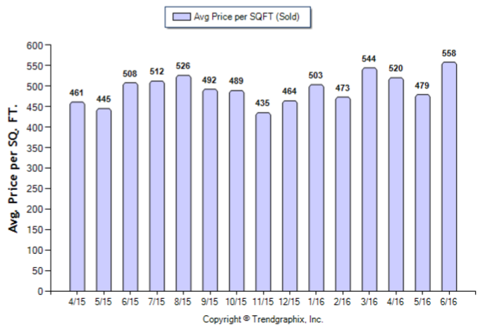 Sierra Madre_Jun_2016_SFR_Avg-Price-Per-Sqft