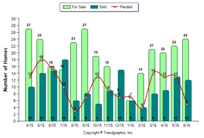 Sierra Madre_Jun_2016_SFR_For-Sale-Vs-Sold