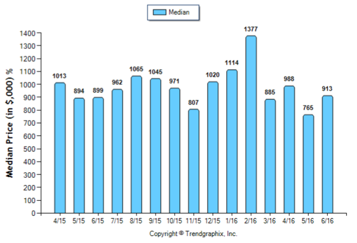 Sierra Madre_Jun_2016_SFR_Median-Price-Sold